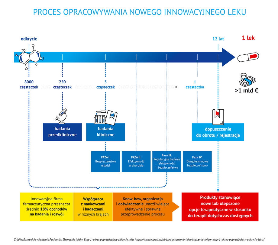 Proces opracowywania nowego innowacyjnego leku