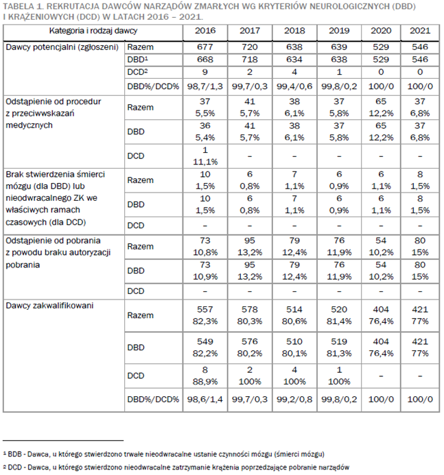 Rekrutacja dawców narządów zmarłych wg kryteriów neurologicznych (DBD) i krążeniowych (DCD) w latach 2016-2021
