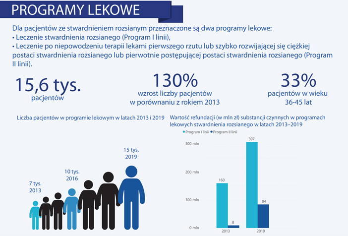 Programy lekowe